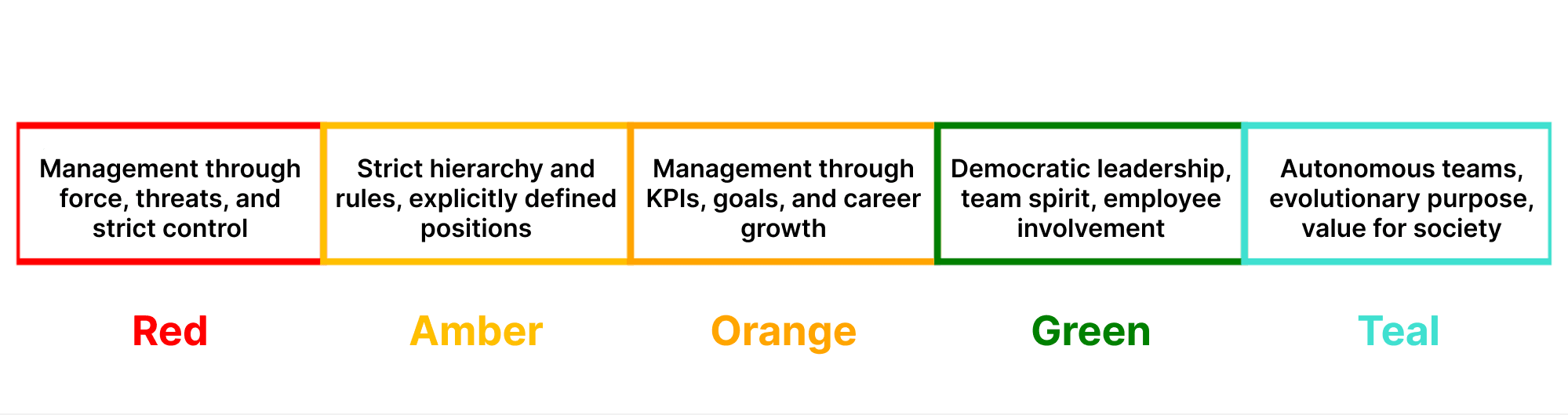 Ways of managing organizations