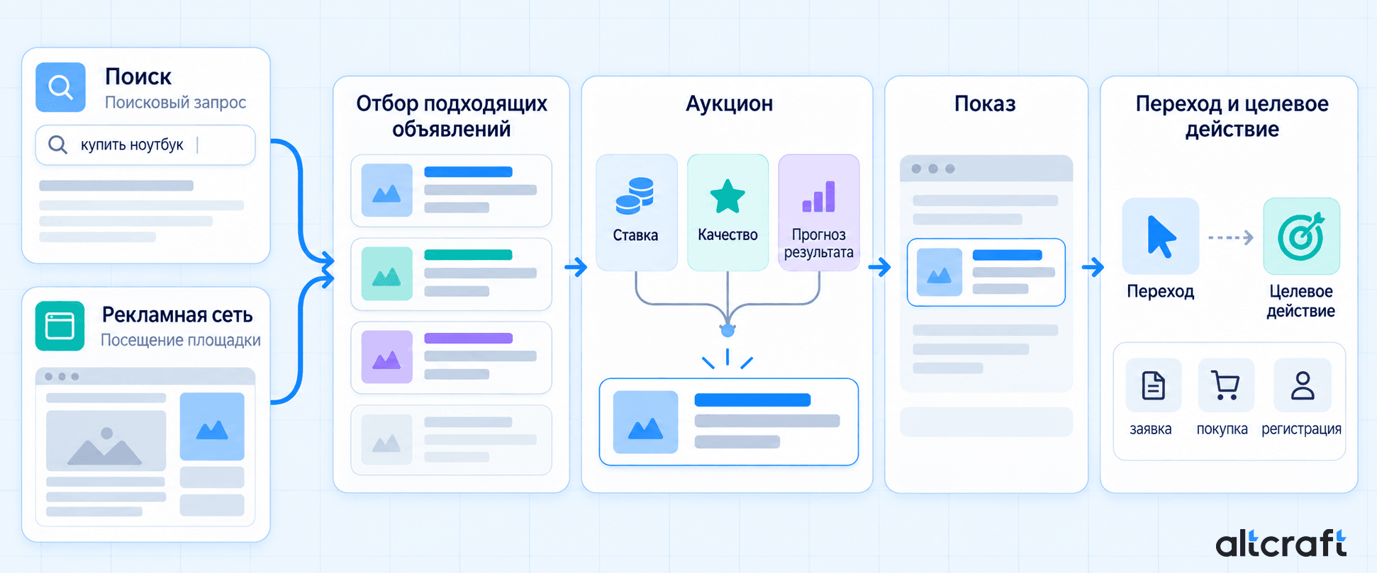 Схема отбора и показа контекстного объявления