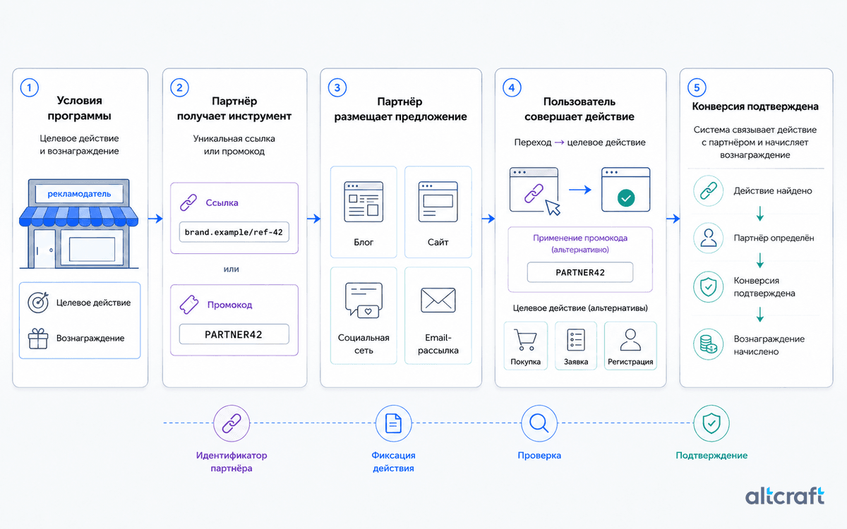 Схема работы партнёрской программы: рекламодатель задаёт условия, партнёр размещает ссылку или промокод, пользователь совершает целевое действие, система подтверждает конверсию и начисляет вознаграждение