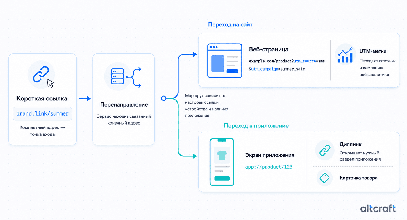 Схема взаимодействия короткой ссылки, UTM-меток и диплинка при переходе на сайт или в приложение