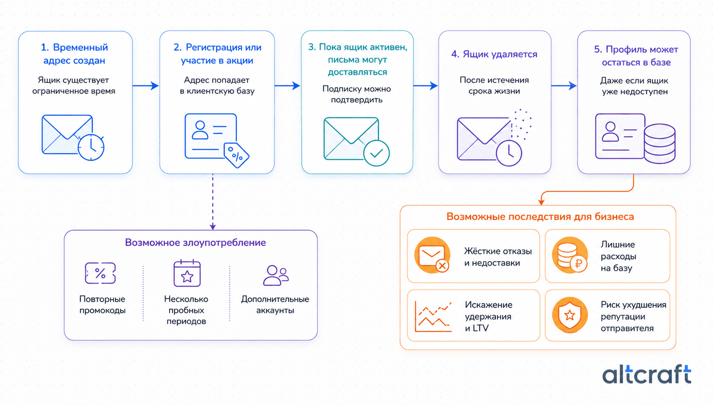 Схема влияния временной почты на email-маркетинг, доставляемость, расходы и аналитику