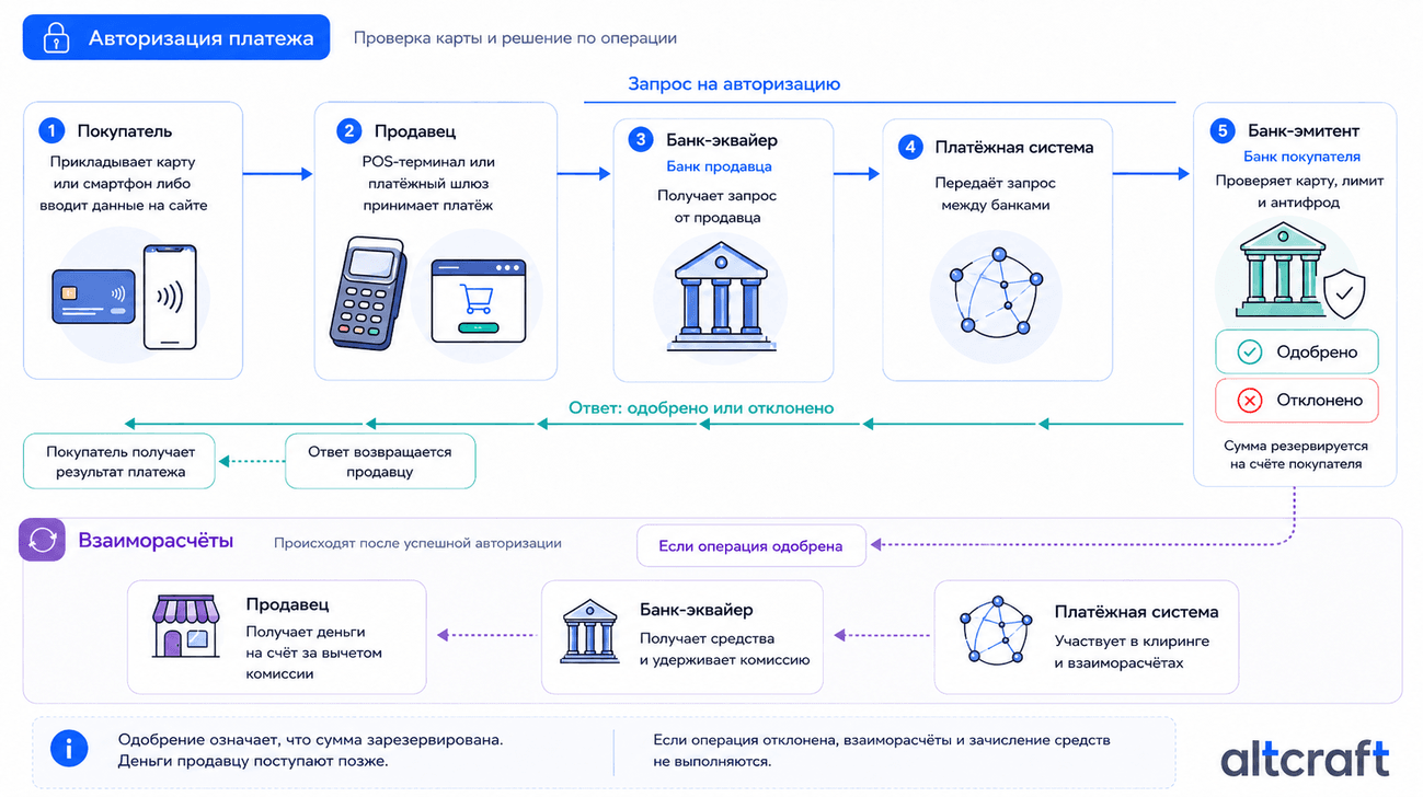 Схема прохождения карточного платежа от покупателя через банк-эквайер и платёжную систему к банку-эмитенту