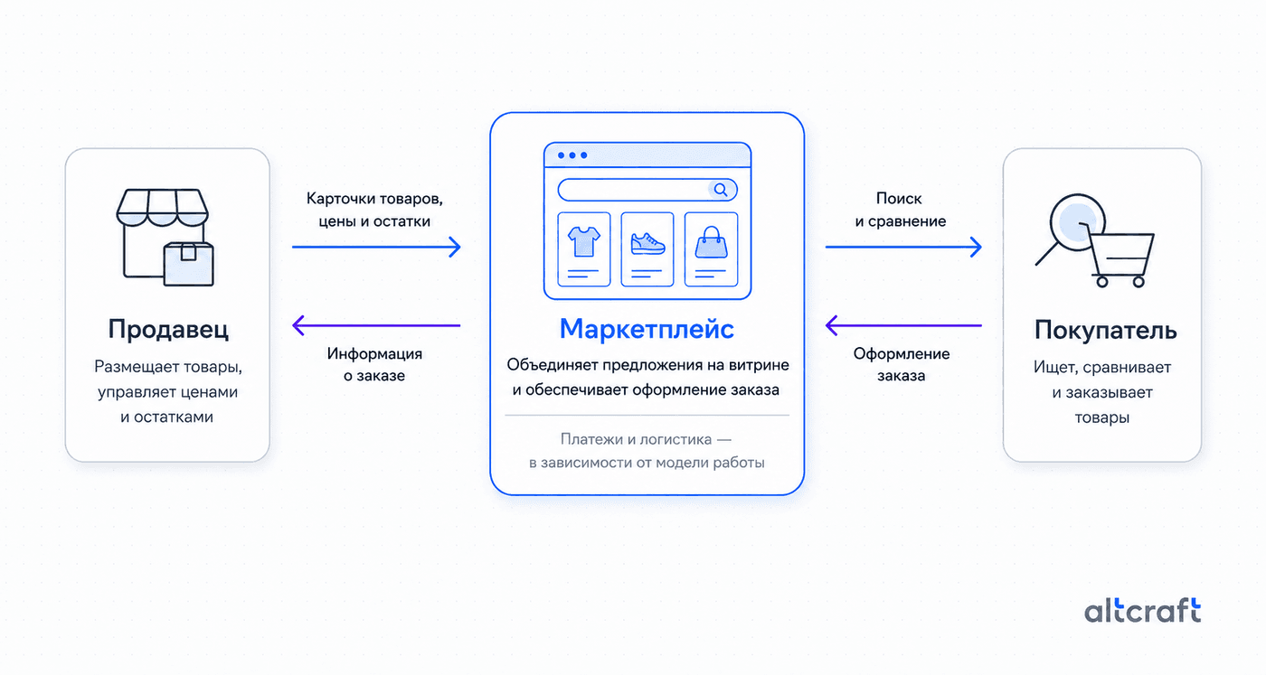 Схема взаимодействия продавца, маркетплейса и покупателя