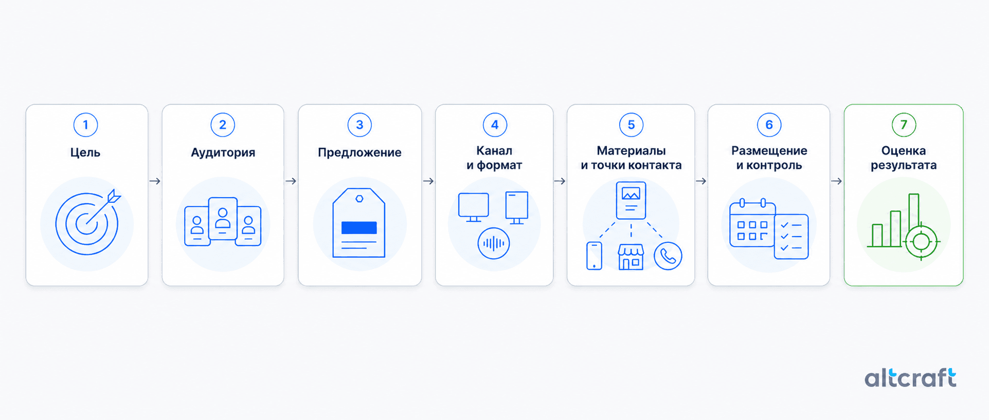 Схема рекламной кампании: цель, аудитория, предложение, канал, материалы, размещение и оценка результата