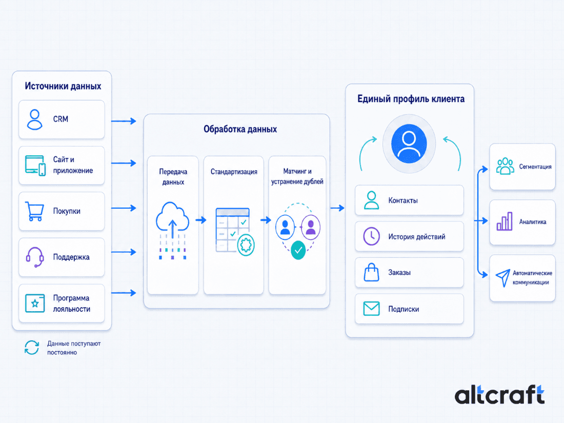 Схема формирования Customer 360 из данных CRM, сайта, покупок, поддержки и программы лояльности