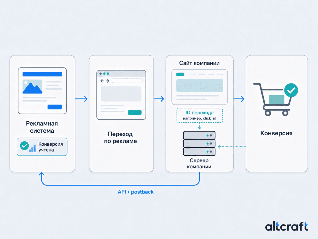 Схема Server-to-Server Tracking: рекламная система передаёт идентификатор клика при переходе, сервер компании сохраняет его и после конверсии отправляет данные обратно через API
