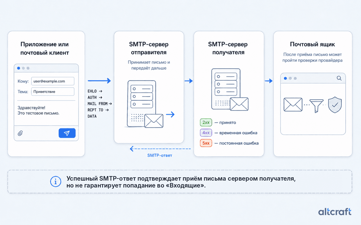 Схема передачи email-сообщения от приложения через SMTP-серверы отправителя и получателя до почтового ящика