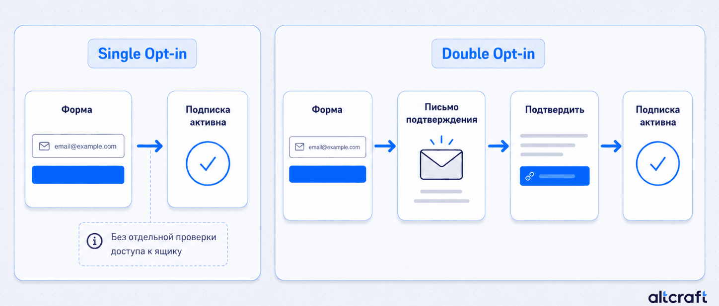 Сравнение Single Opt-in и Double Opt-in: при Single Opt-in подписка активируется сразу после отправки формы, а при Double Opt-in пользователь дополнительно подтверждает адрес по ссылке в письме