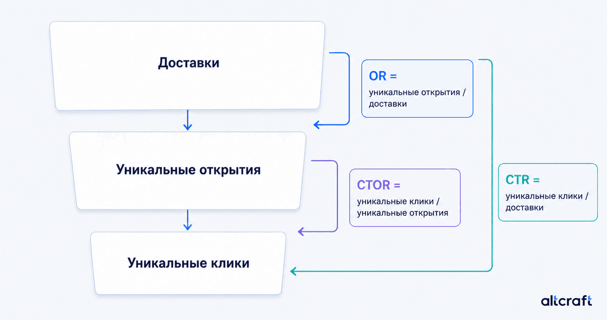 Схема расчёта OR, CTR и CTOR через доставки, уникальные открытия и уникальные клики