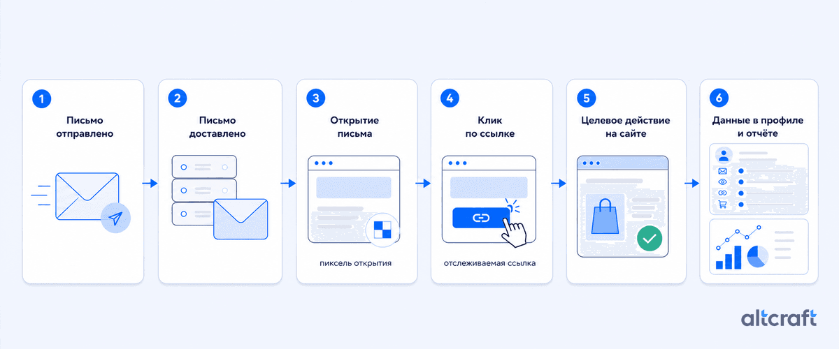 Схема сбора данных email-рассылки от доставки и открытия письма до клика, целевого действия и отчёта