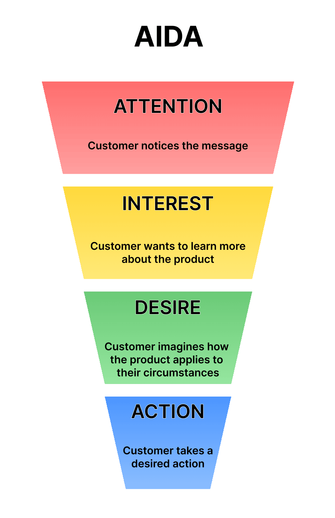 Customer journey in the AIDA model