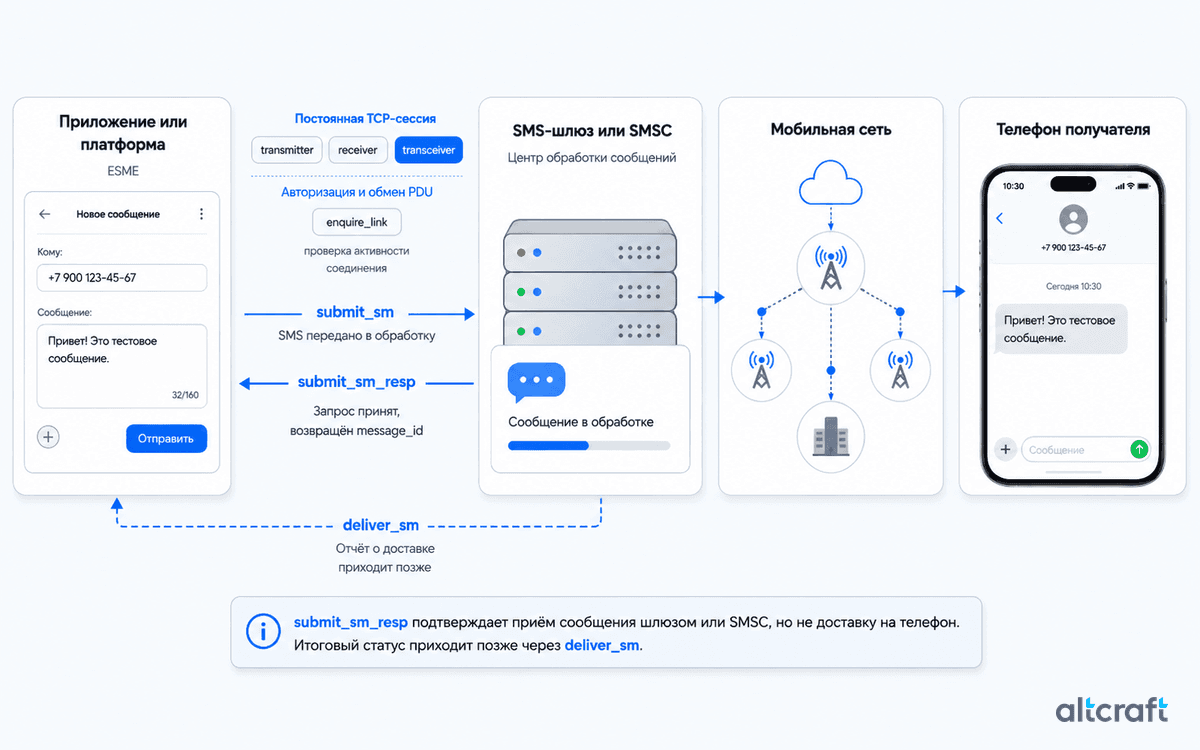 Схема обмена SMS по протоколу SMPP: приложение отправляет сообщение в SMSC командой submit_sm, получает подтверждение приёма и отдельный отчёт о доставке через deliver_sm