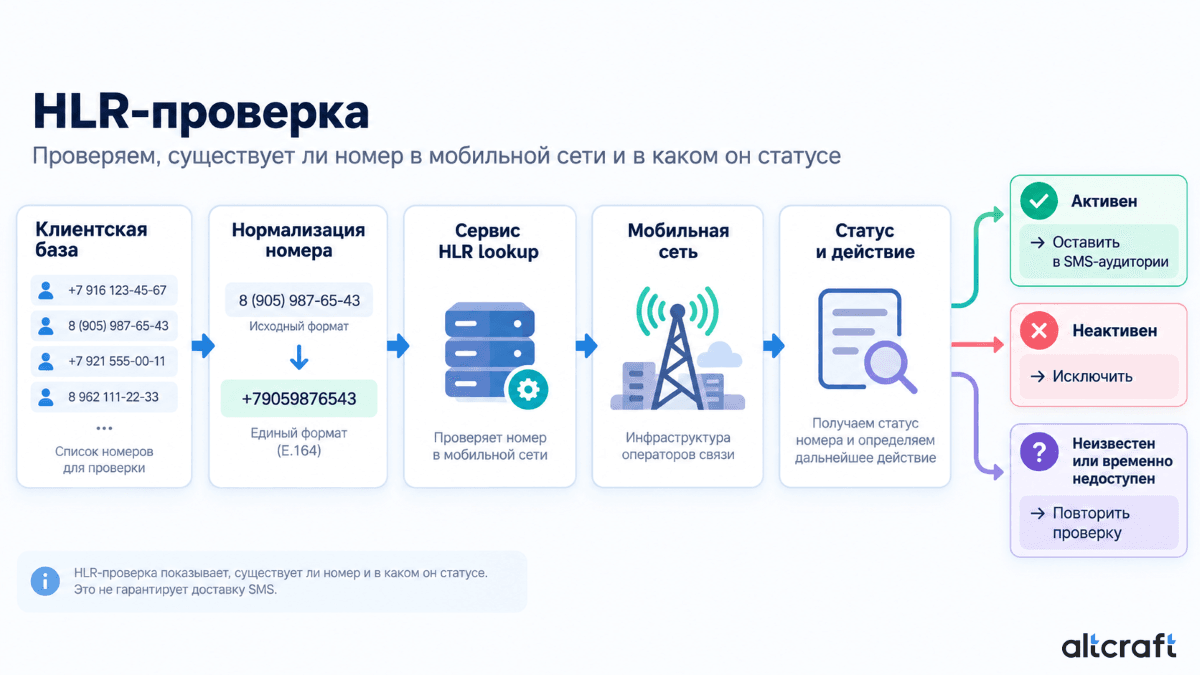 Схема HLR-проверки телефонного номера через телеком-сервис