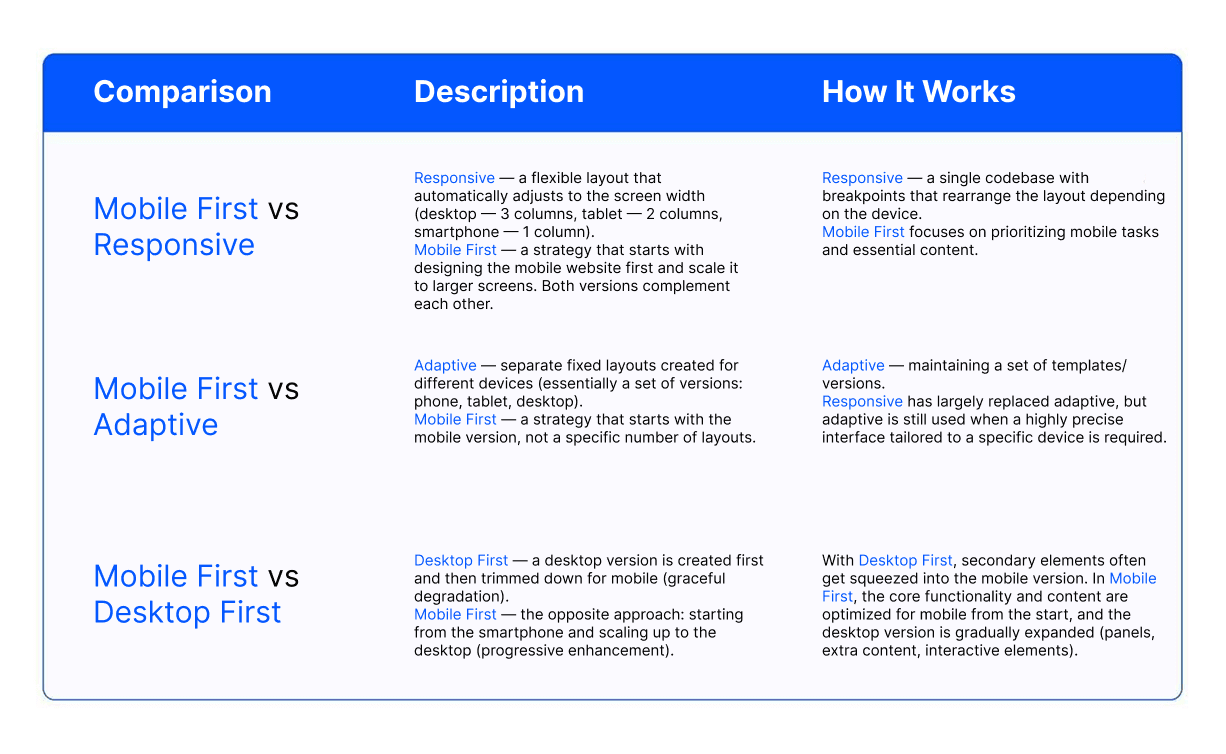 Table that compares differences between mobile first, desktop first, responsive, and adaptive approaches