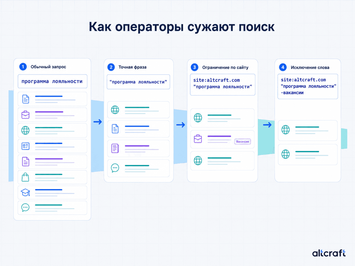Схема последовательного уточнения поискового запроса с помощью точной фразы, оператора site и исключения слова