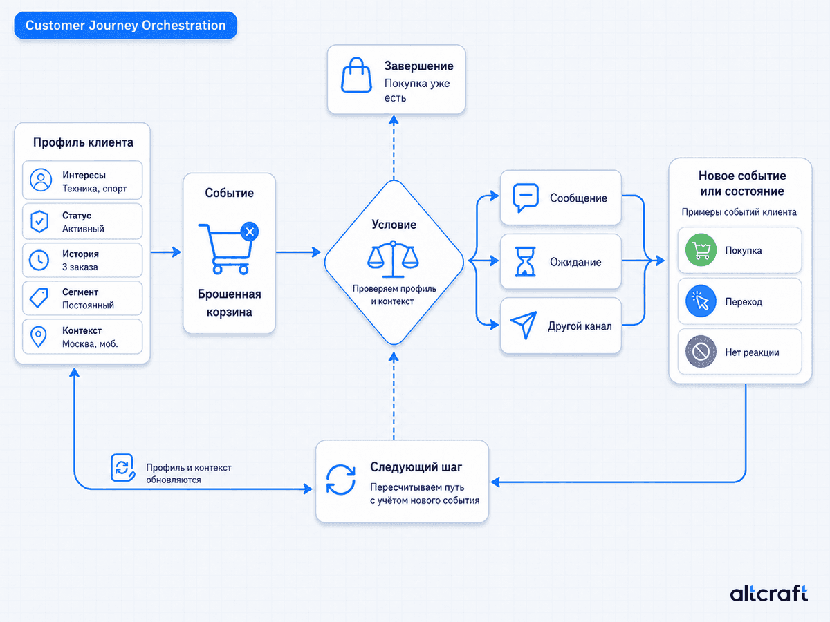 Схема Customer Journey Orchestration: профиль клиента и событие определяют дальнейшую ветку сценария, после нового действия данные обновляются и маршрут пересчитывается