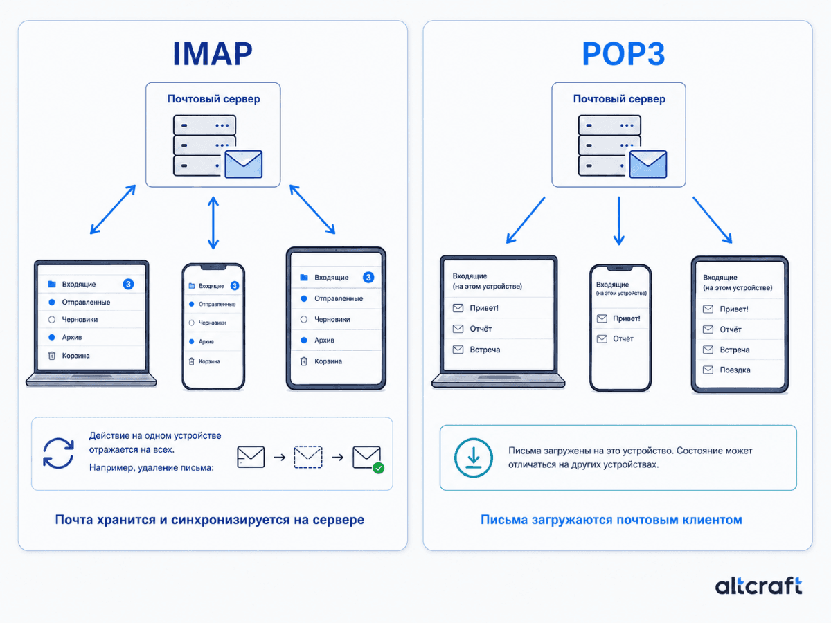 Сравнение IMAP и POP3: синхронизация почты между сервером и несколькими устройствами через IMAP и получение сообщений с сервера через POP3
