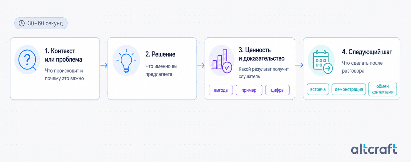 Схема структуры elevator pitch из проблемы, решения, ценности и следующего шага