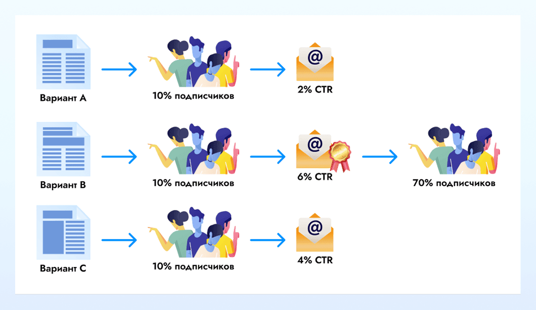 Как работает mvt тестирование