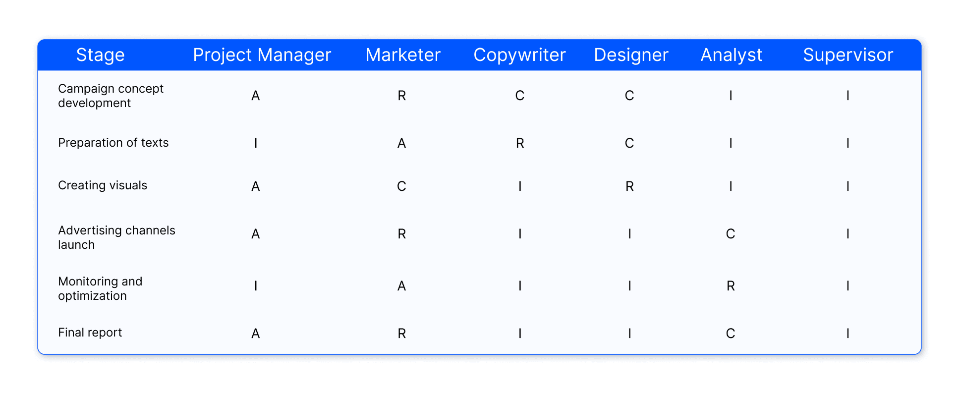 Example of a RACI matrix