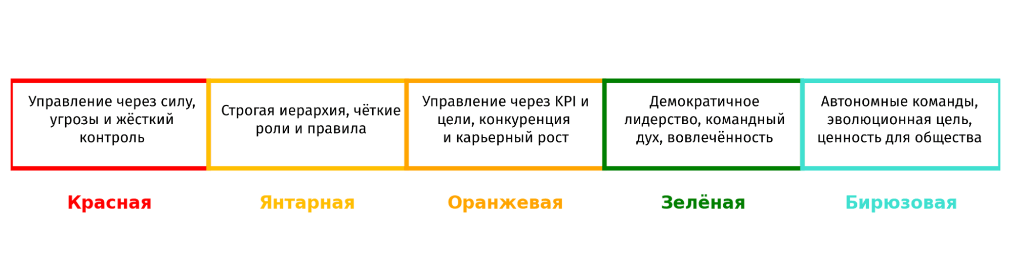 Способы управления организациями