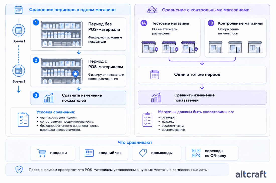 Схема двух способов оценки POS-материалов: сравнение периодов до и после в одном магазине и сравнение тестовых и контрольных магазинов