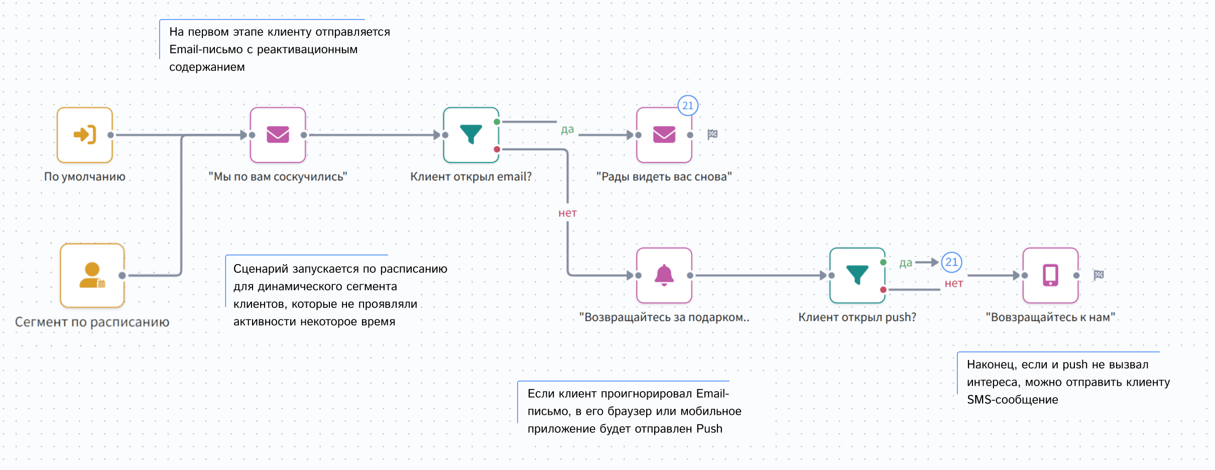 Сценарий реактивации Altcraft с последовательной отправкой email, push и SMS неактивному клиенту