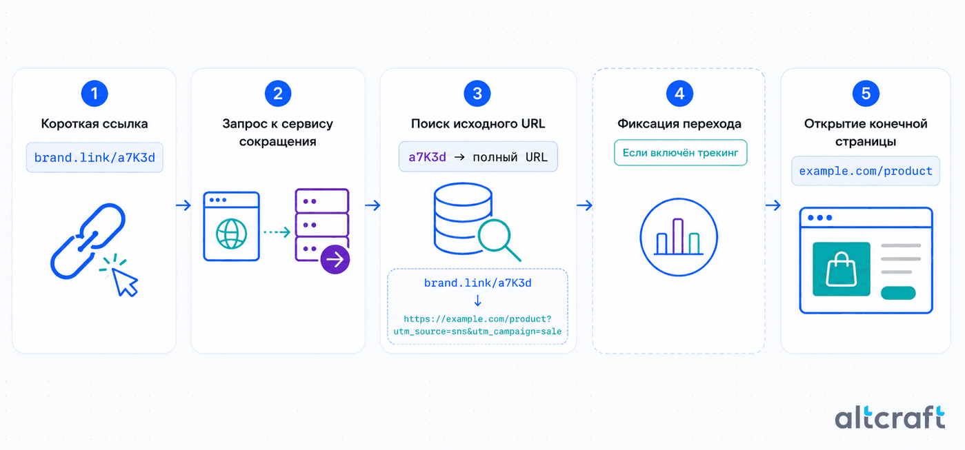 Схема работы сокращённой ссылки: от клика до перенаправления на целевую страницу