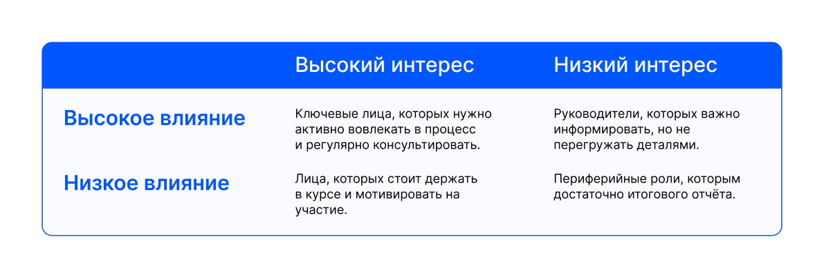 Матрица заинтересованных сторон