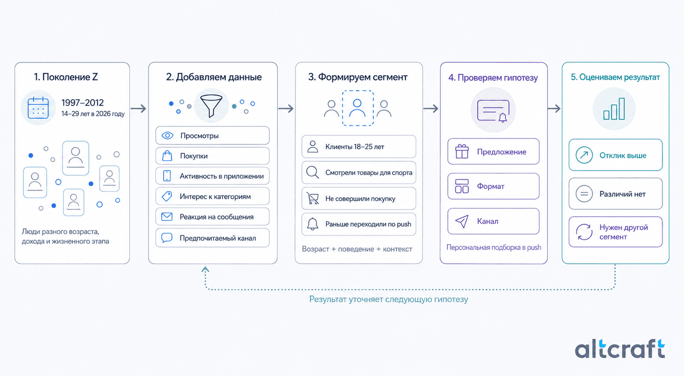 Схема создания маркетингового сегмента поколения Z на основе возраста, поведения, покупок и результатов коммуникации