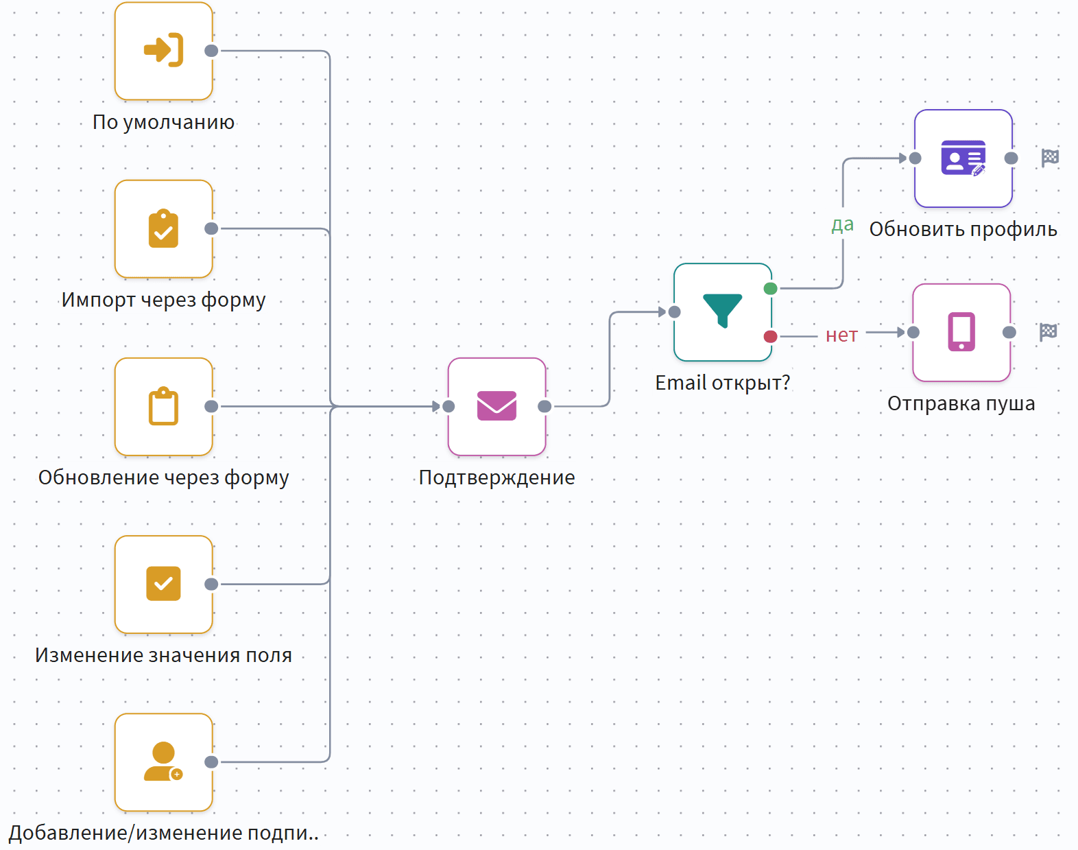 Сценарий в Altcraft