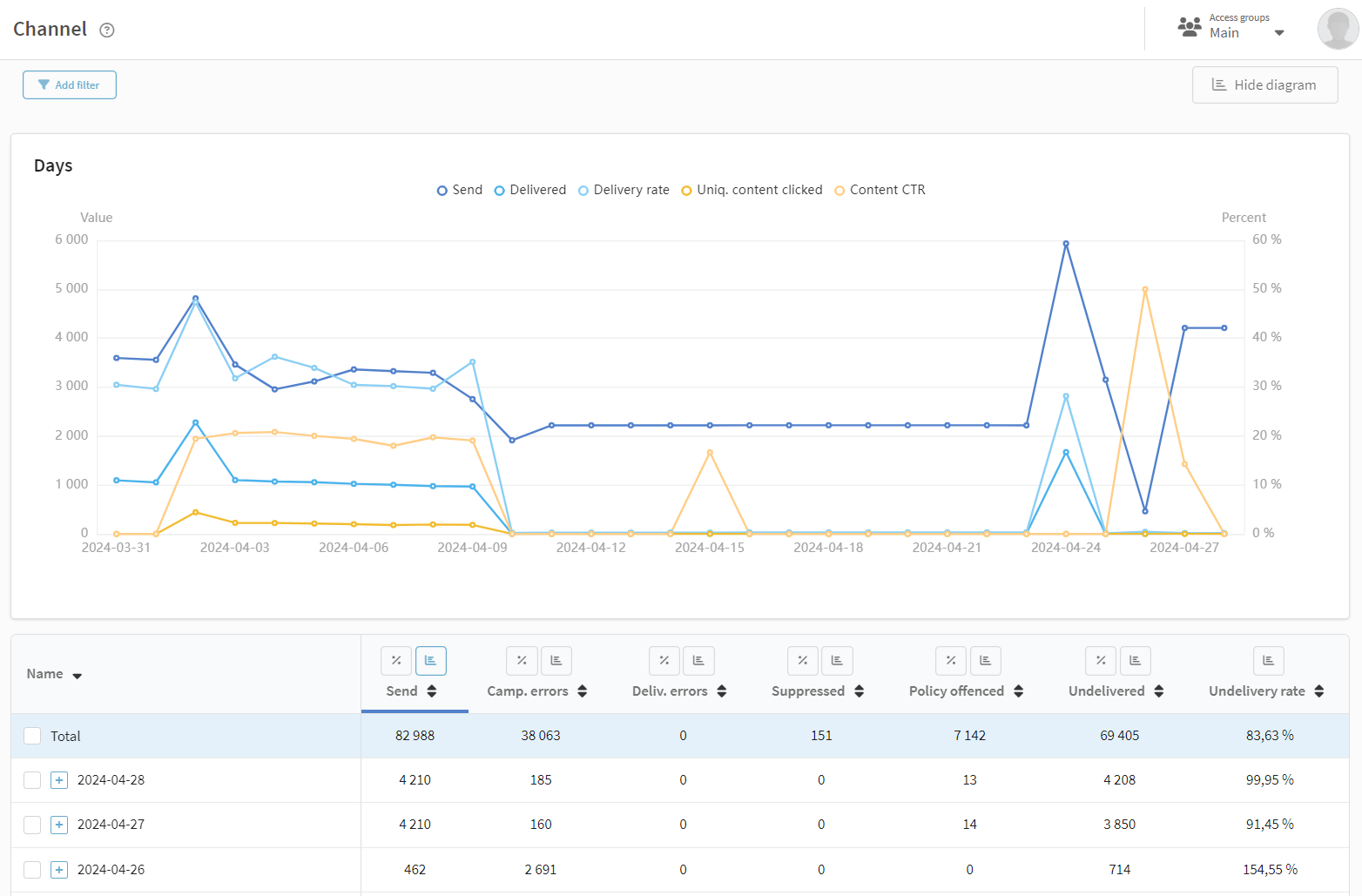 Summary report on Altcraft Platform