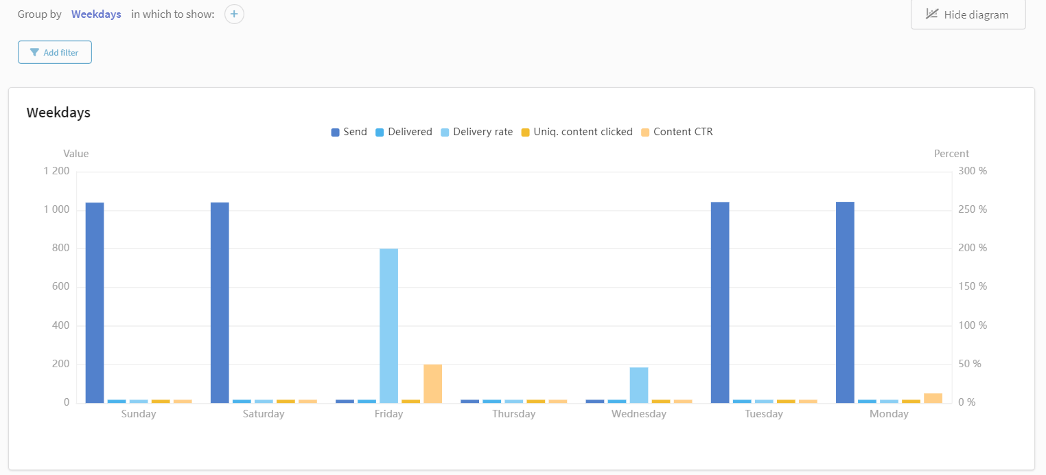 Report viewed by diagram in Altcraft CDP