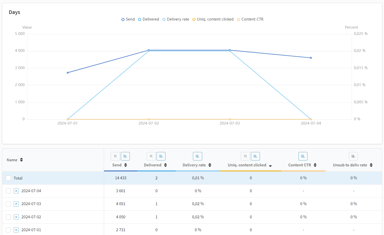 Report by scenarios in Altcraft CDP