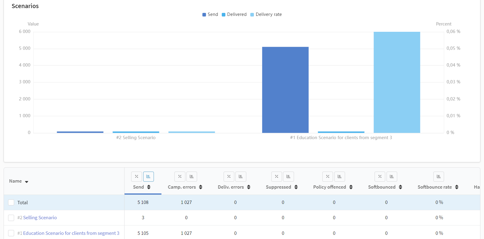 Bar chart analytics of channels on CDP