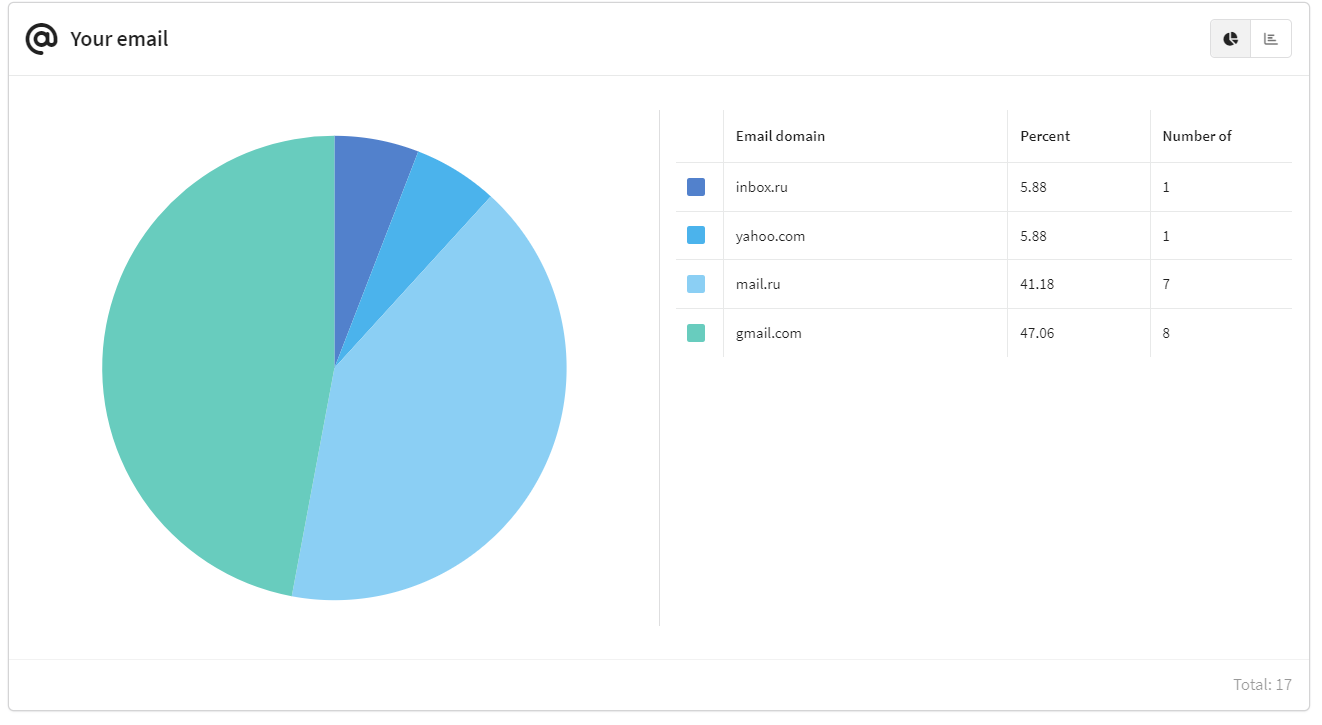 Email domain breakdowns within from analytics