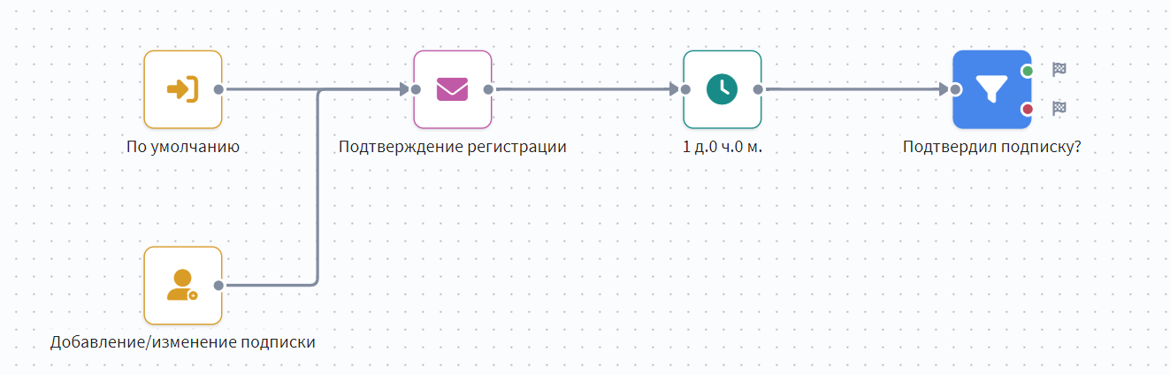 Начало цепочки приветствия: сообщение, пауза, условие