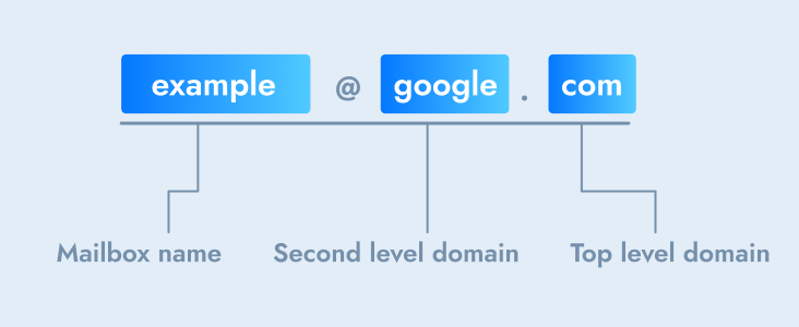 The structure of the email address