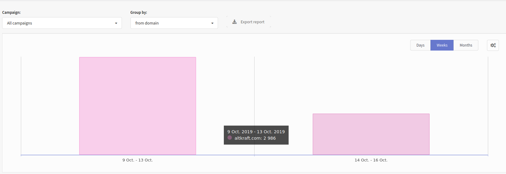 Bounce report grouped by domains