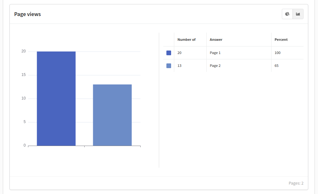 Page views of the form analytics