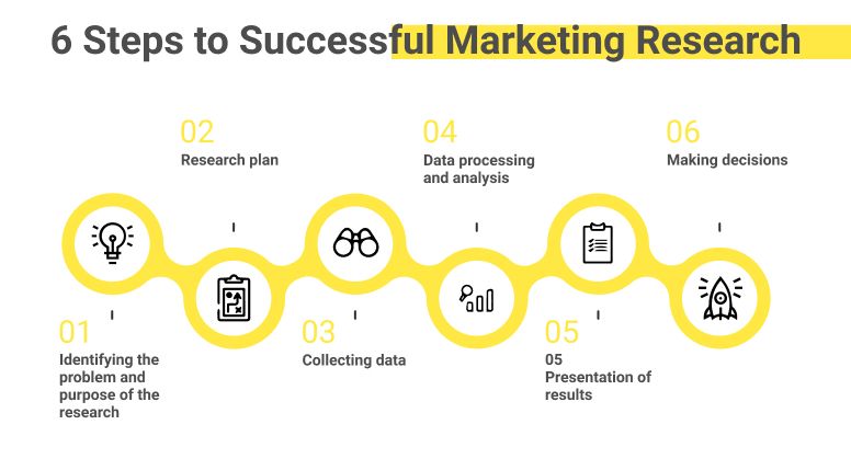 Marketing research steps