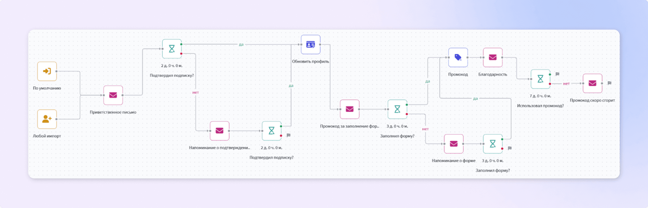 Сценарий в Altcraft Platform