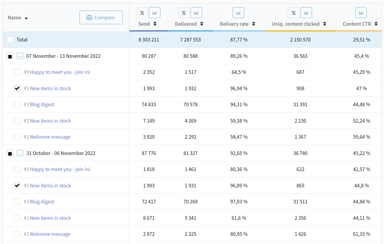 View campaign metrics in table 