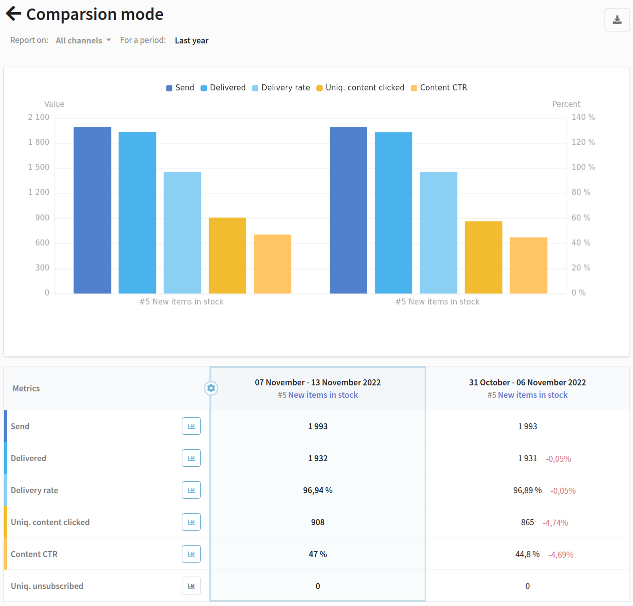 Comparison mode within channel report on Altcraft Platform