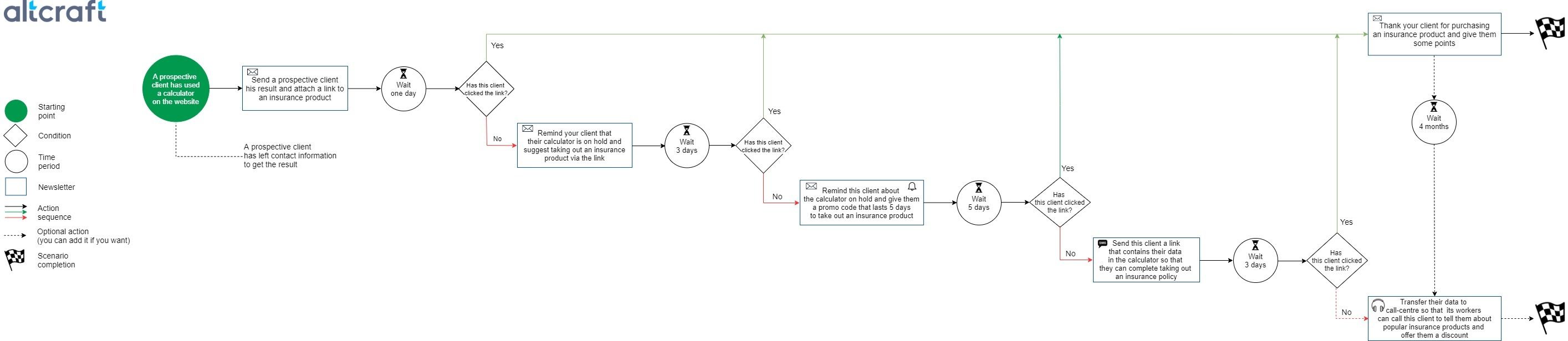 A «Calculator-on-hold» scenario