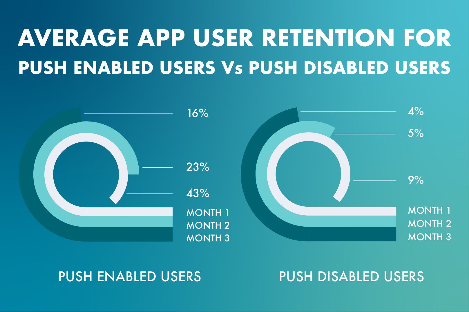 Average App User Retention For Push Enabled Users Vs Push Disabled Users