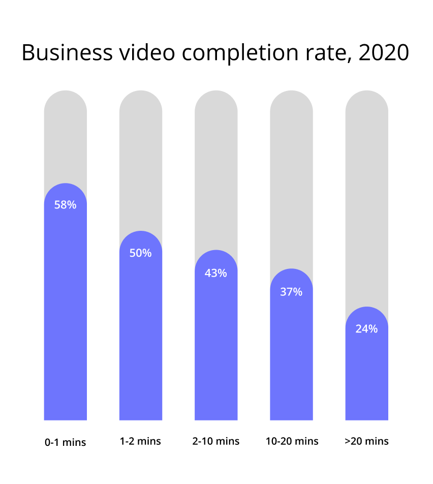 Business videos completion rate in 2020
