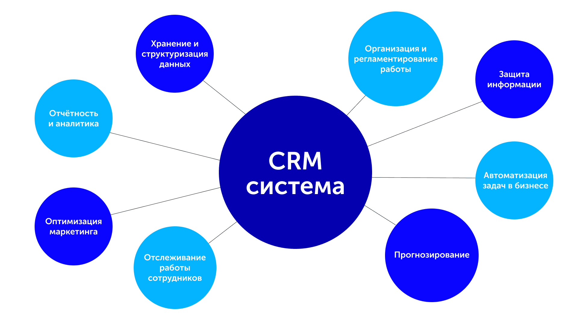 Схема работы CRM