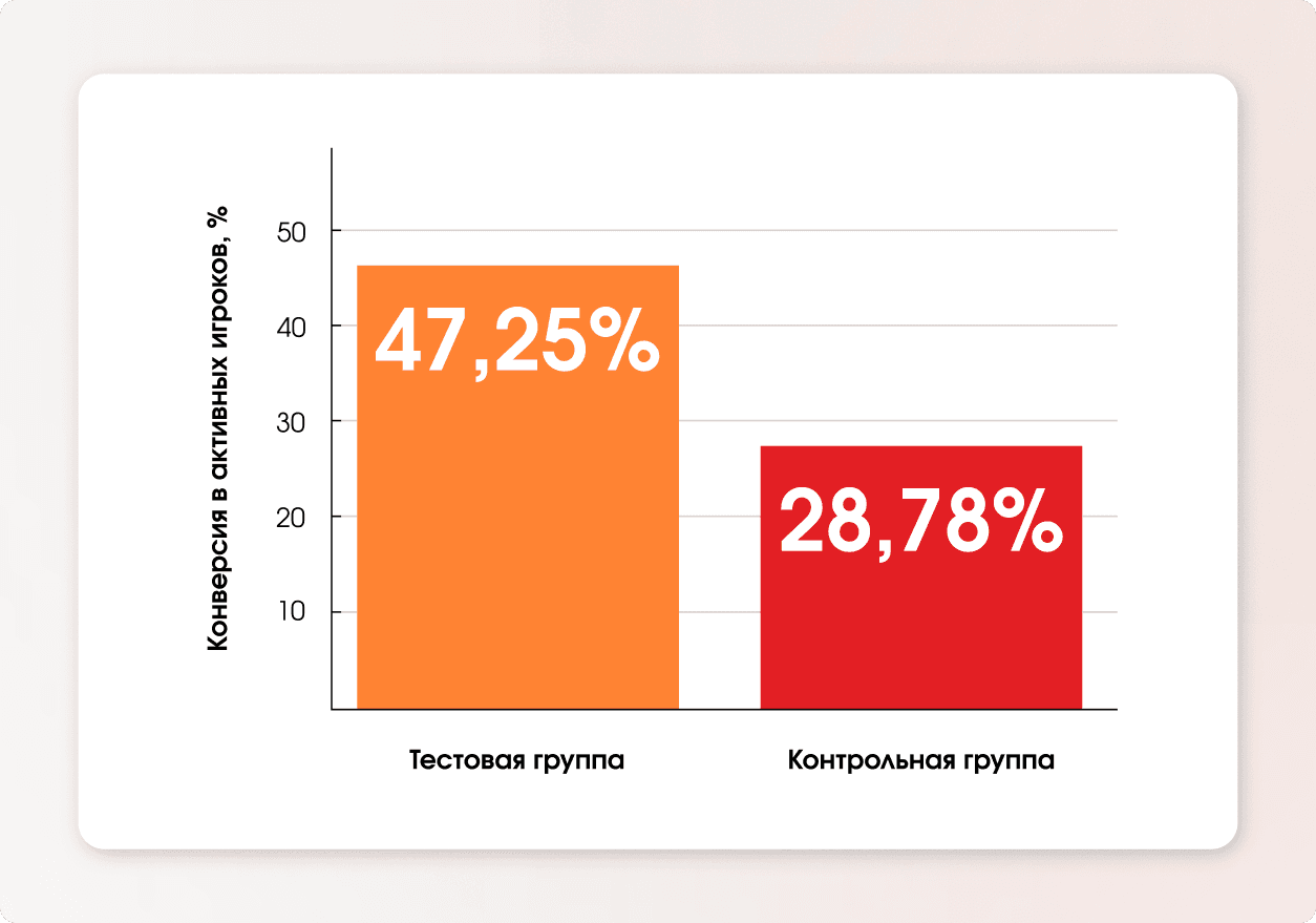 Конверсия в активных игроков