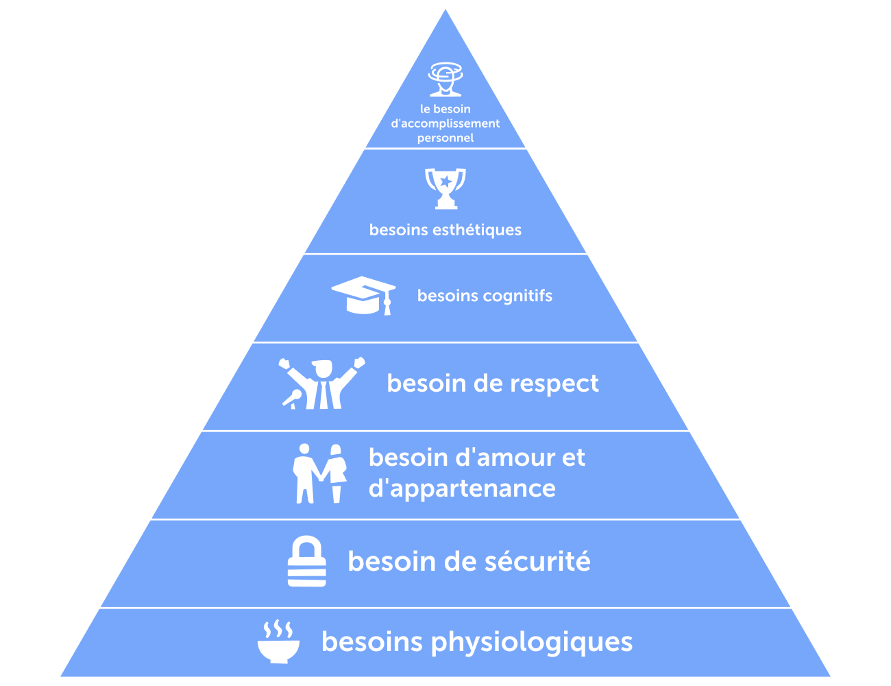 Les besoins dans la hiérarchie de la pyramide de Maslow